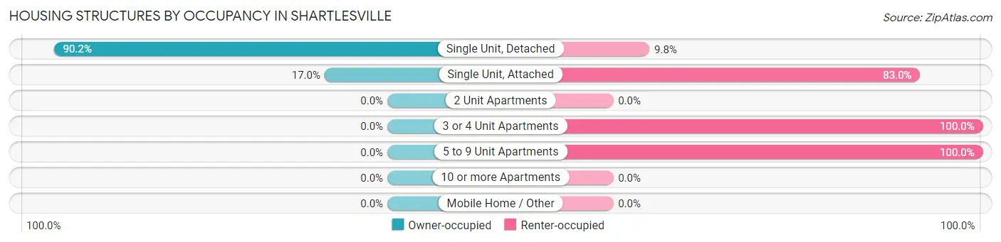 Housing Structures by Occupancy in Shartlesville