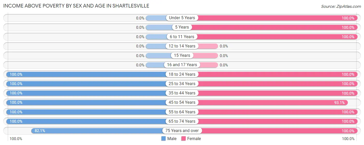 Income Above Poverty by Sex and Age in Shartlesville
