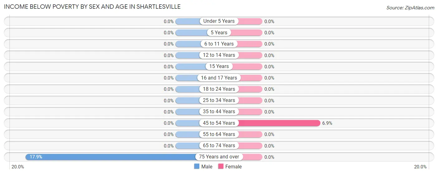 Income Below Poverty by Sex and Age in Shartlesville