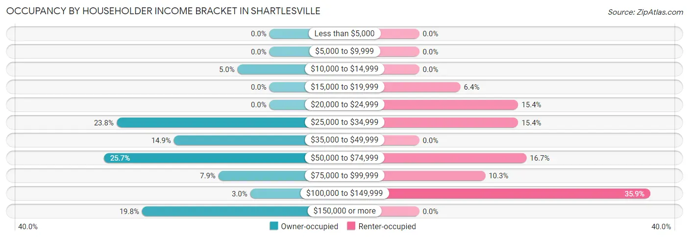 Occupancy by Householder Income Bracket in Shartlesville