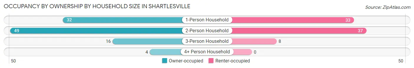 Occupancy by Ownership by Household Size in Shartlesville