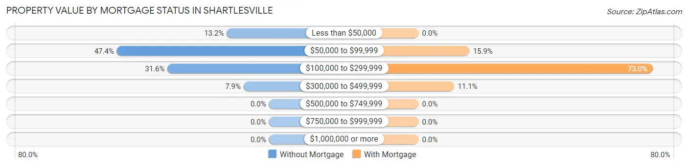 Property Value by Mortgage Status in Shartlesville