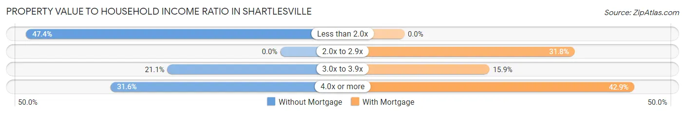 Property Value to Household Income Ratio in Shartlesville
