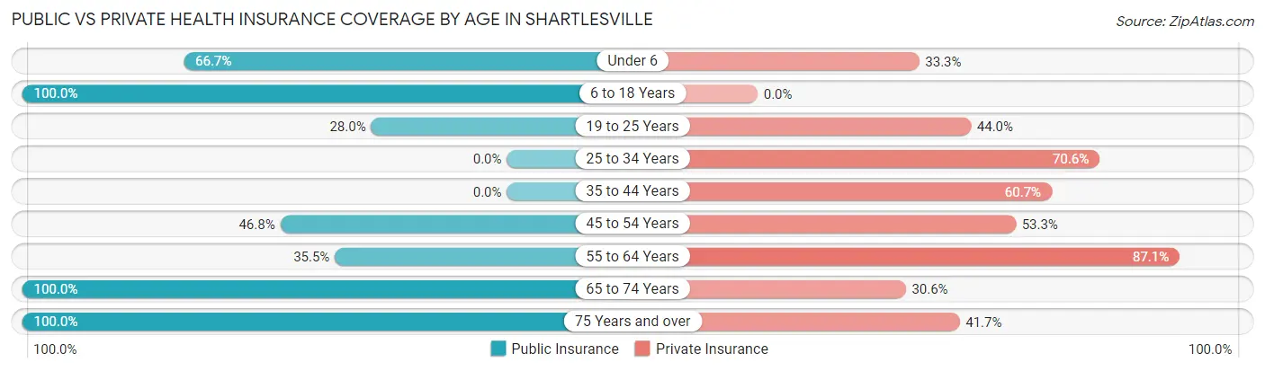 Public vs Private Health Insurance Coverage by Age in Shartlesville