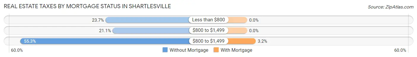 Real Estate Taxes by Mortgage Status in Shartlesville