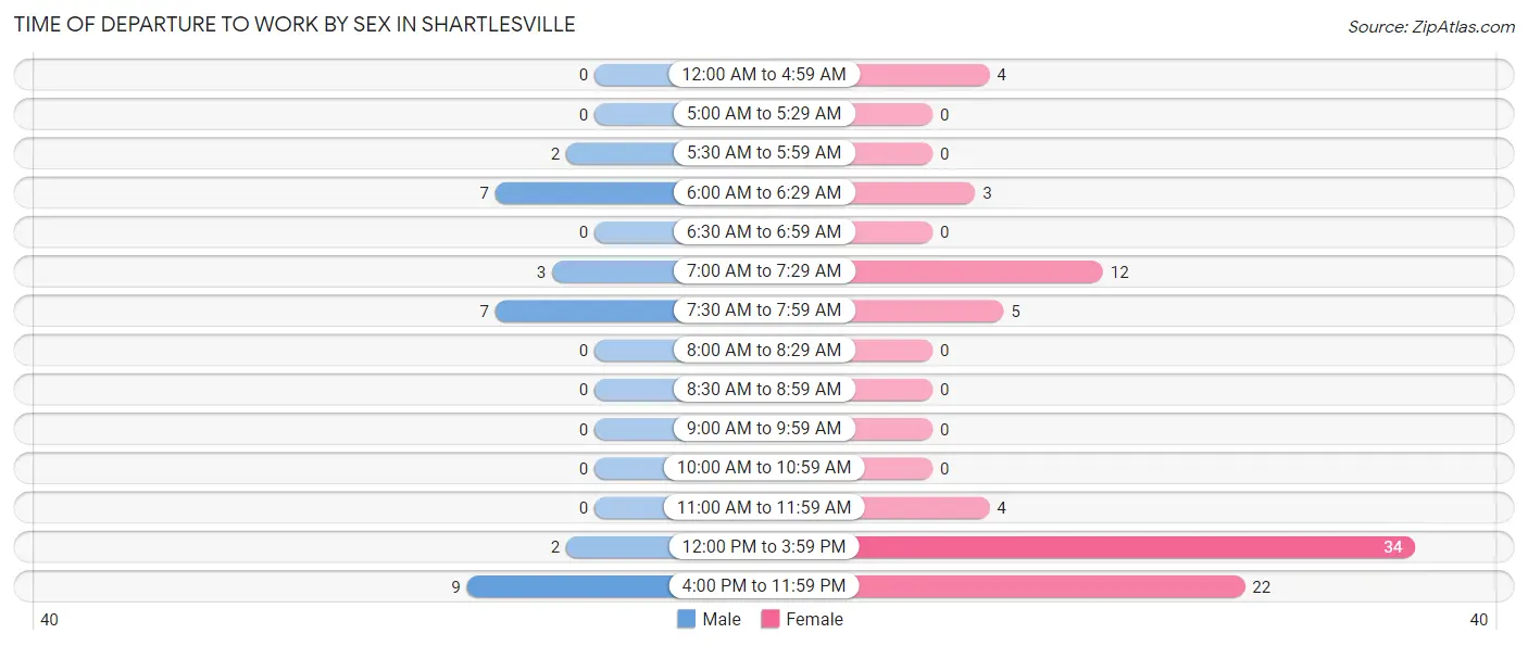 Time of Departure to Work by Sex in Shartlesville