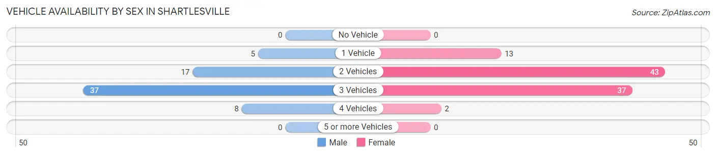 Vehicle Availability by Sex in Shartlesville