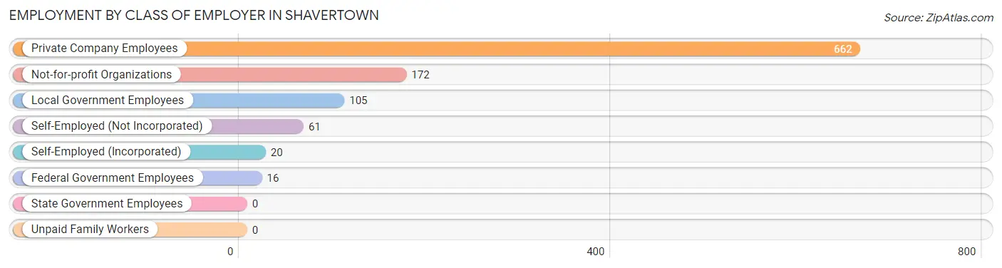 Employment by Class of Employer in Shavertown