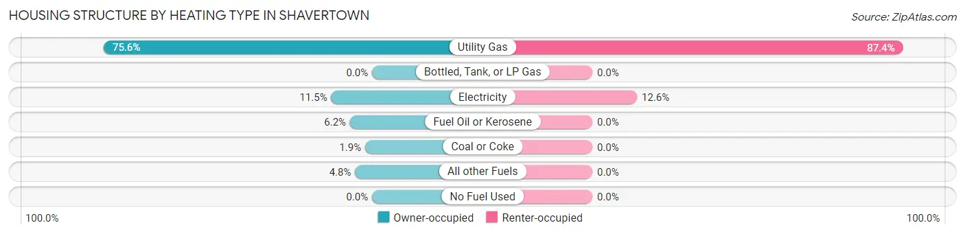 Housing Structure by Heating Type in Shavertown