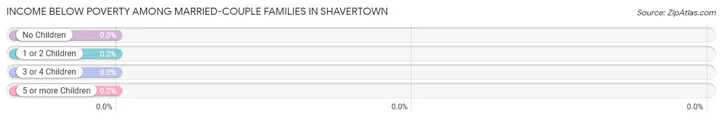 Income Below Poverty Among Married-Couple Families in Shavertown