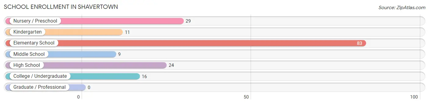 School Enrollment in Shavertown