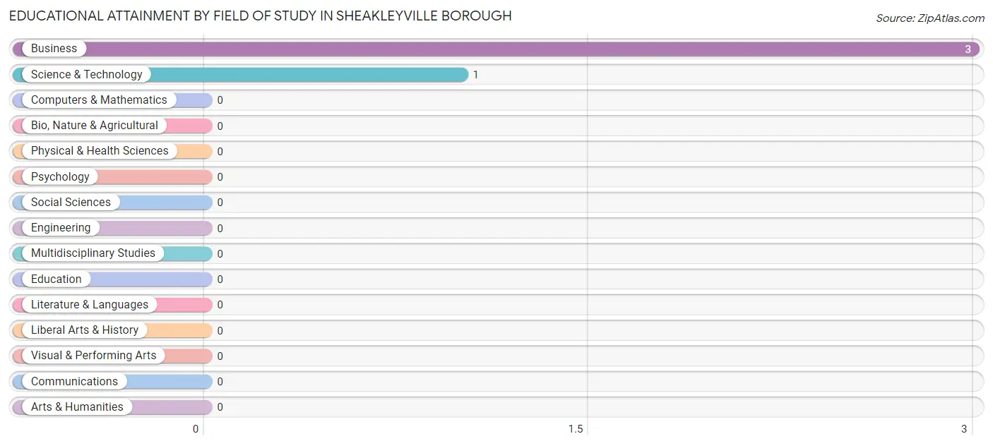 Educational Attainment by Field of Study in Sheakleyville borough