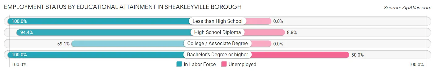 Employment Status by Educational Attainment in Sheakleyville borough