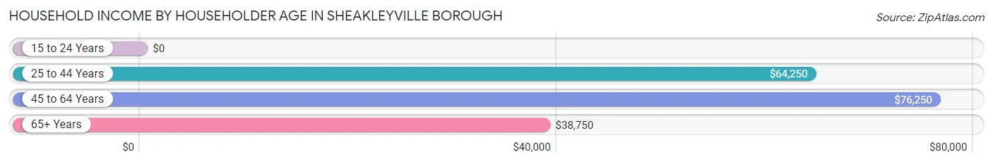 Household Income by Householder Age in Sheakleyville borough