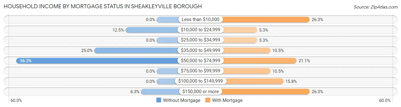 Household Income by Mortgage Status in Sheakleyville borough