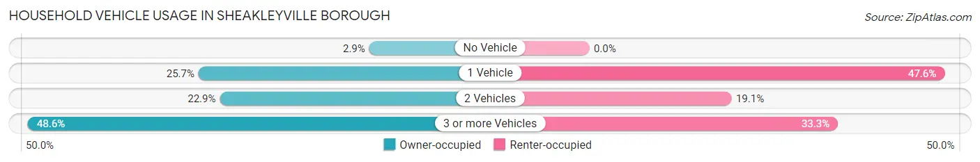 Household Vehicle Usage in Sheakleyville borough