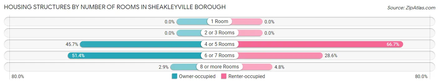 Housing Structures by Number of Rooms in Sheakleyville borough