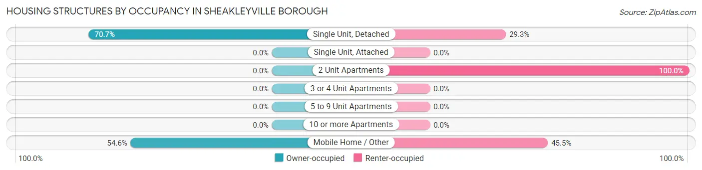 Housing Structures by Occupancy in Sheakleyville borough