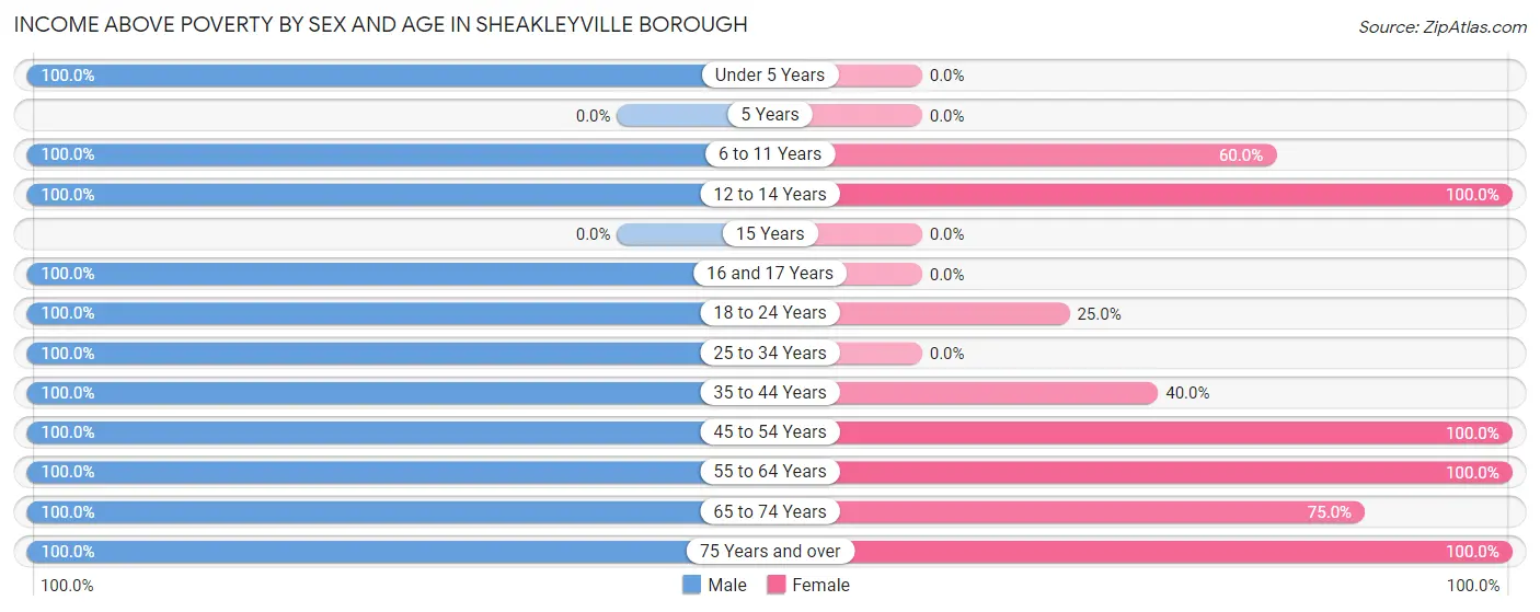 Income Above Poverty by Sex and Age in Sheakleyville borough