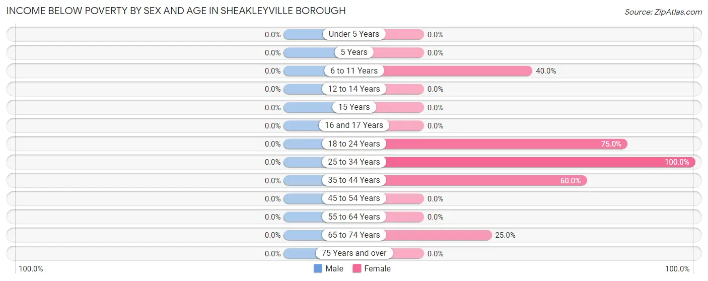 Income Below Poverty by Sex and Age in Sheakleyville borough