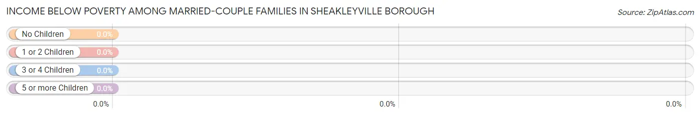Income Below Poverty Among Married-Couple Families in Sheakleyville borough