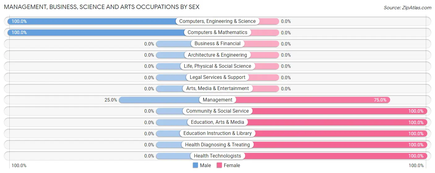 Management, Business, Science and Arts Occupations by Sex in Sheakleyville borough