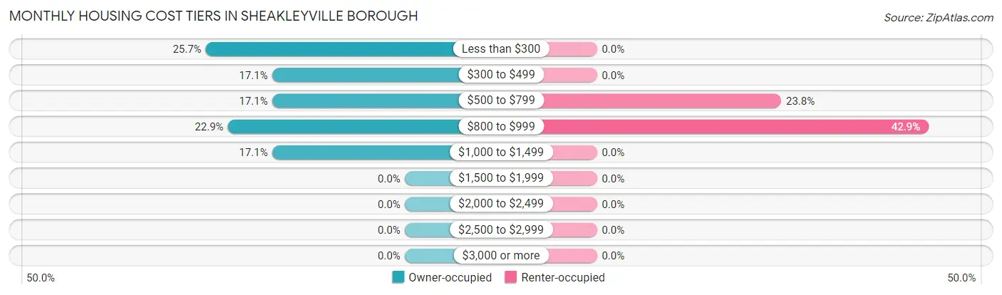 Monthly Housing Cost Tiers in Sheakleyville borough