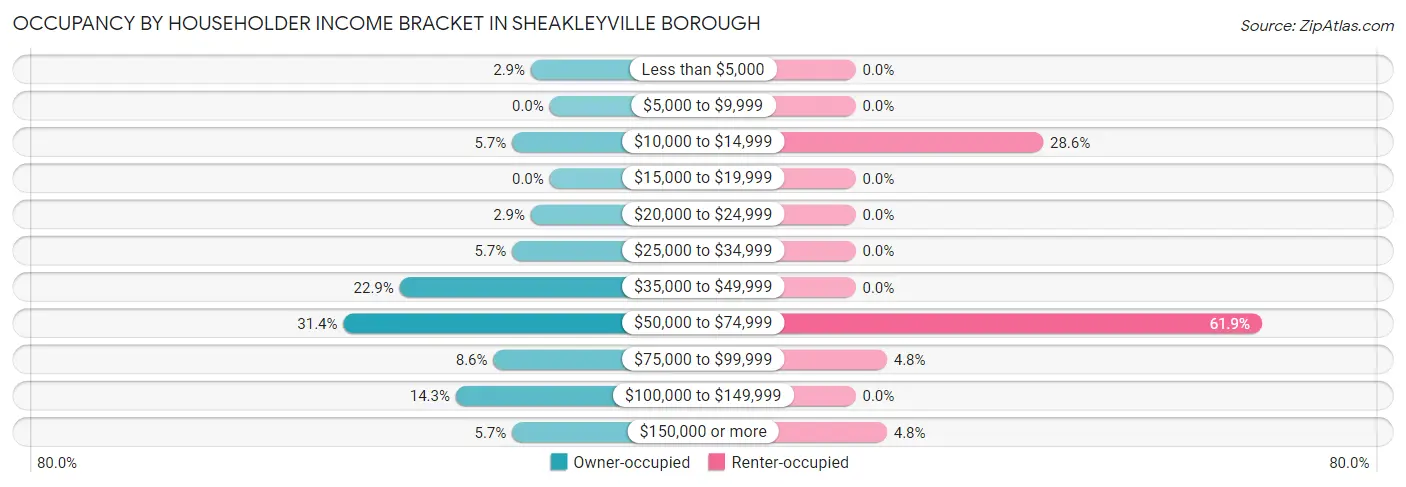 Occupancy by Householder Income Bracket in Sheakleyville borough
