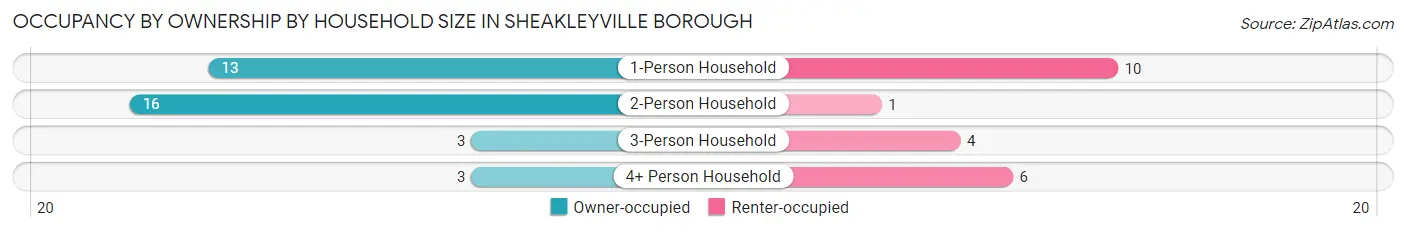 Occupancy by Ownership by Household Size in Sheakleyville borough