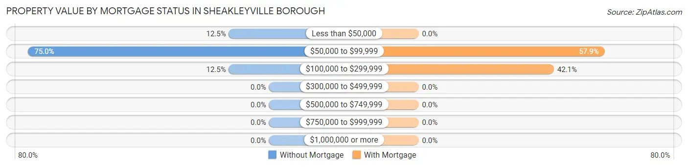 Property Value by Mortgage Status in Sheakleyville borough