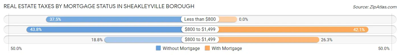 Real Estate Taxes by Mortgage Status in Sheakleyville borough