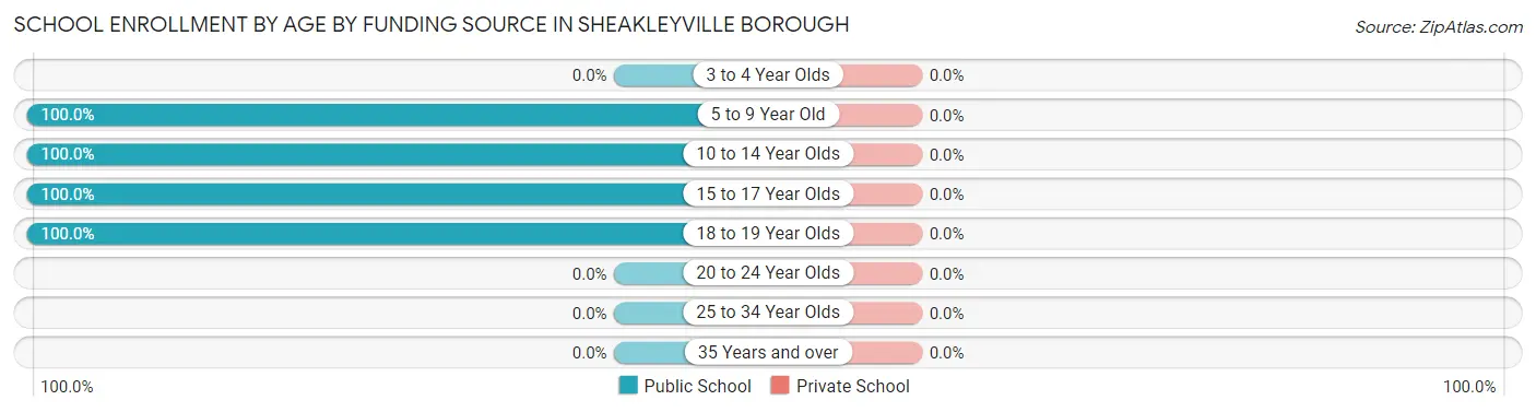 School Enrollment by Age by Funding Source in Sheakleyville borough