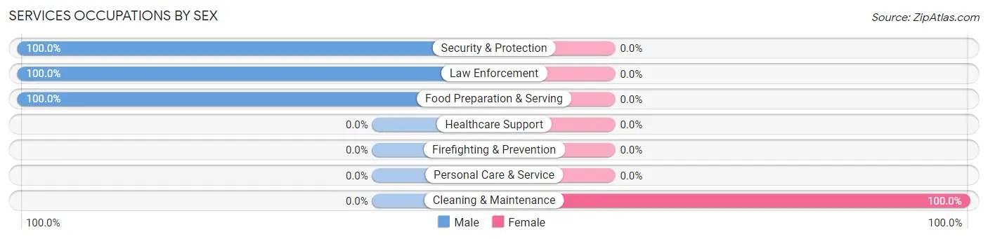 Services Occupations by Sex in Sheakleyville borough