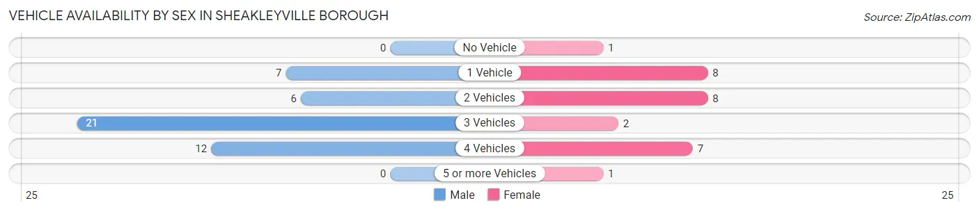 Vehicle Availability by Sex in Sheakleyville borough
