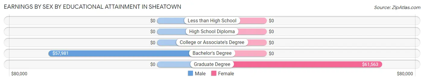 Earnings by Sex by Educational Attainment in Sheatown