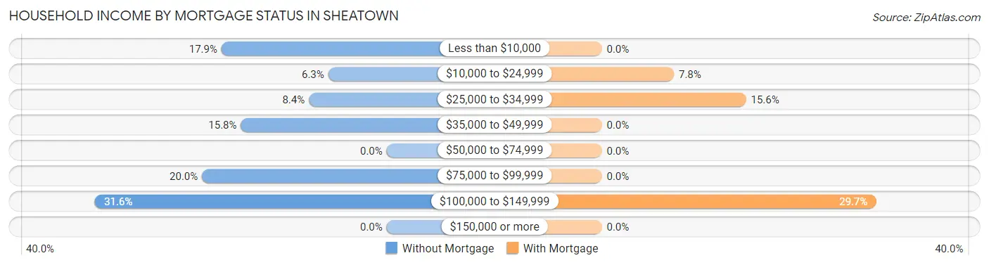 Household Income by Mortgage Status in Sheatown