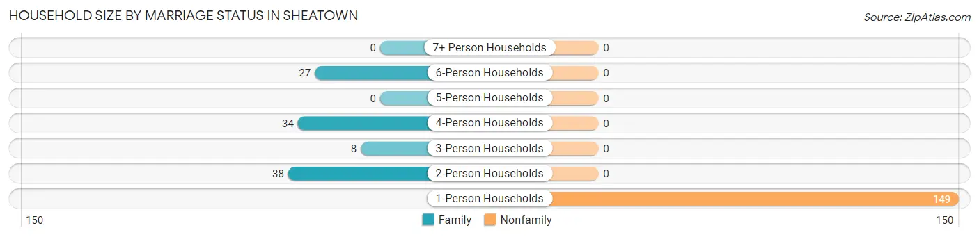 Household Size by Marriage Status in Sheatown