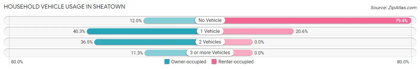 Household Vehicle Usage in Sheatown