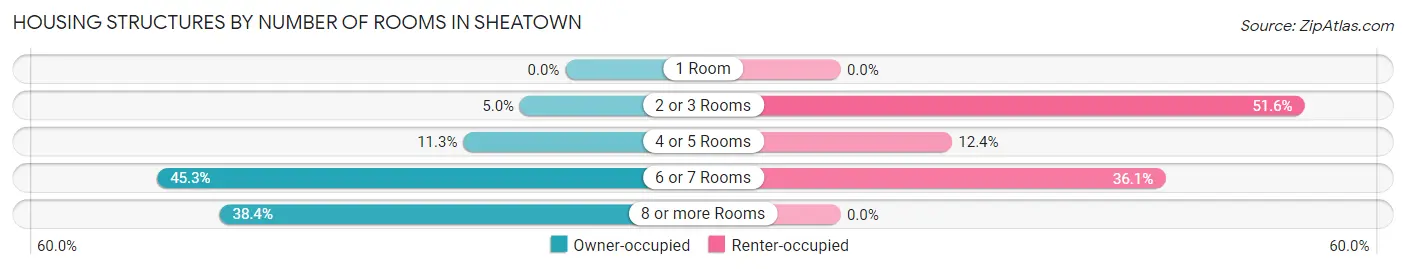 Housing Structures by Number of Rooms in Sheatown