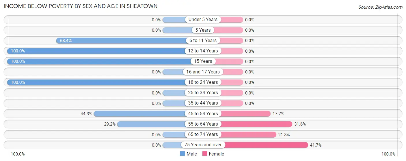 Income Below Poverty by Sex and Age in Sheatown
