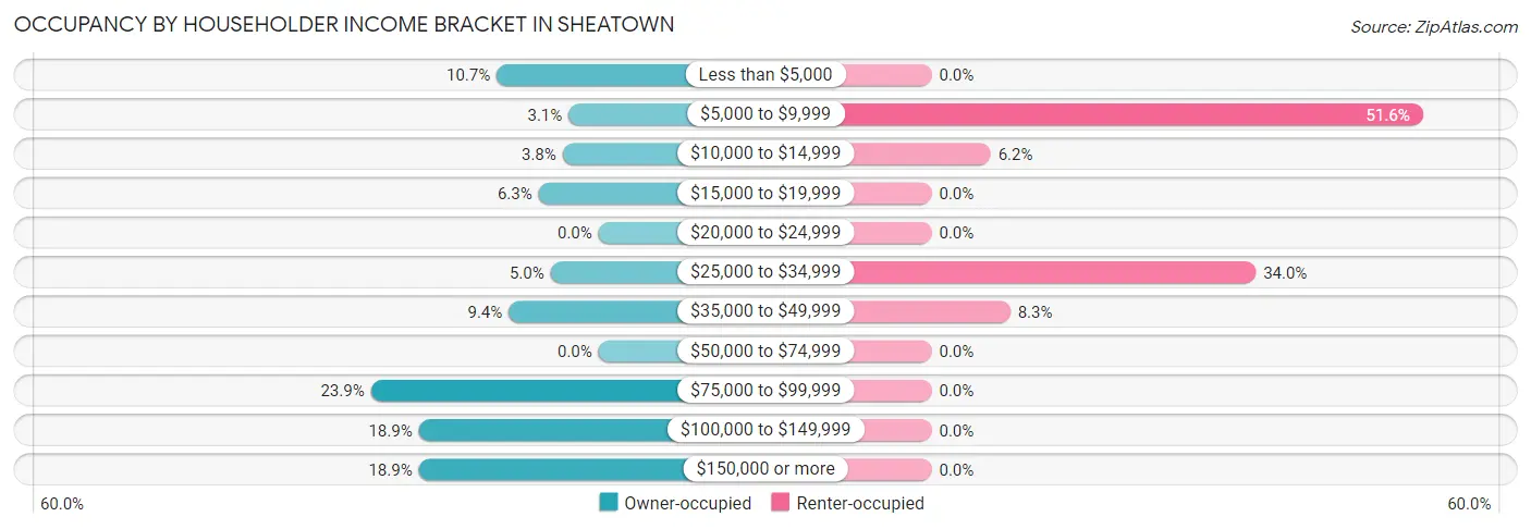 Occupancy by Householder Income Bracket in Sheatown
