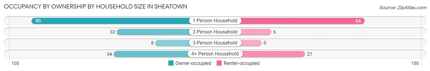 Occupancy by Ownership by Household Size in Sheatown