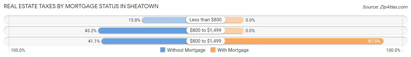 Real Estate Taxes by Mortgage Status in Sheatown
