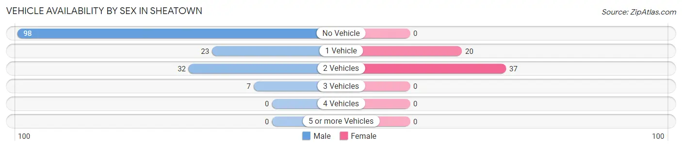 Vehicle Availability by Sex in Sheatown