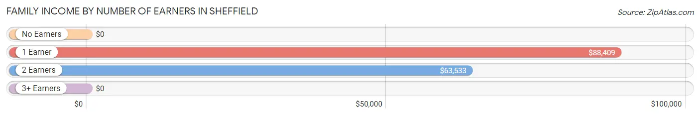 Family Income by Number of Earners in Sheffield