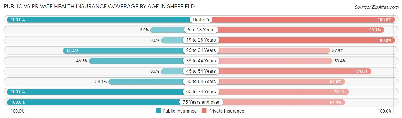 Public vs Private Health Insurance Coverage by Age in Sheffield