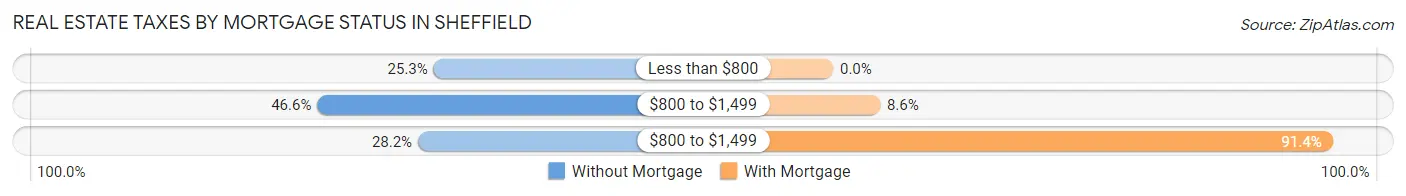 Real Estate Taxes by Mortgage Status in Sheffield