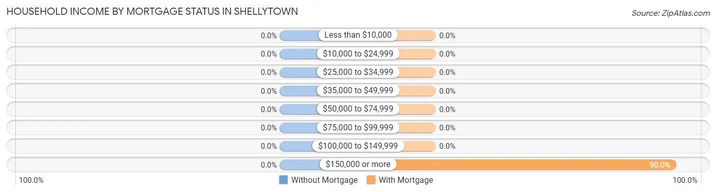 Household Income by Mortgage Status in Shellytown