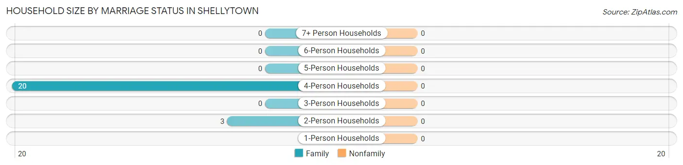 Household Size by Marriage Status in Shellytown