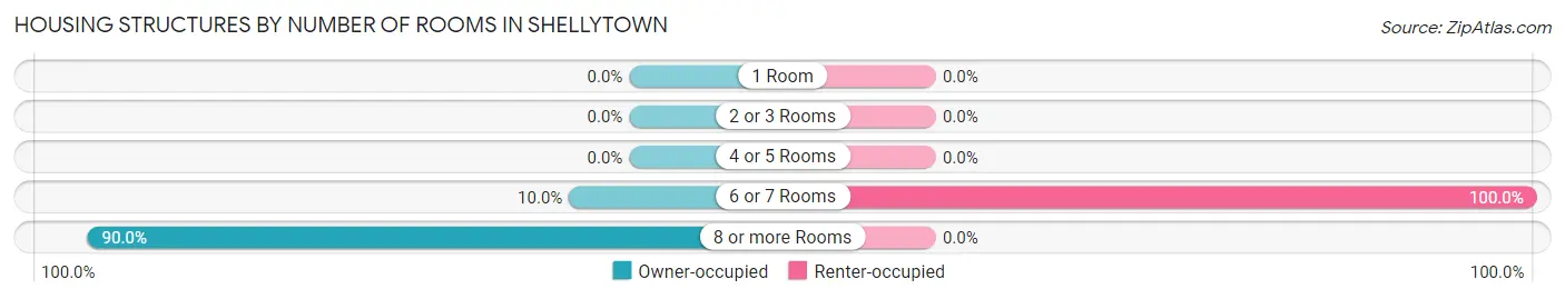 Housing Structures by Number of Rooms in Shellytown